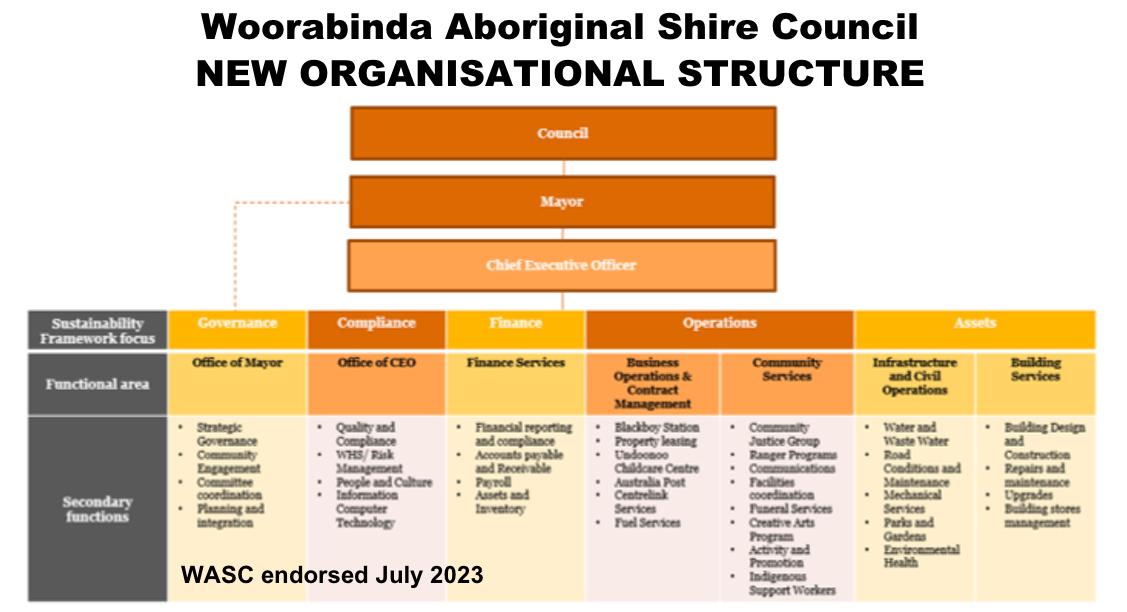 Organisational Structure 2023